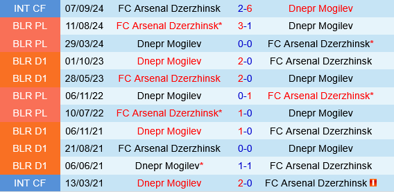 Dnepr Mogilev vs Arsenal Dzyarzhynsk Dnepr Mogilev vs Arsenal Dzyarzhynsk