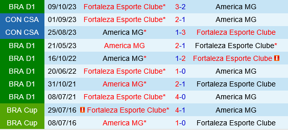 Fortaleza vs America Mineiro
