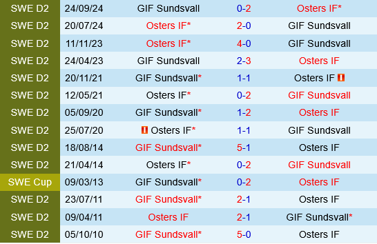 GIF Sundsvall vs Osters