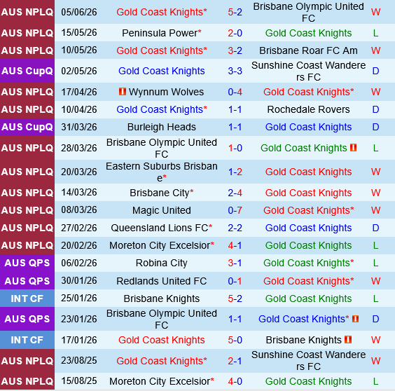 Gold Coast Knights vs Lions FC