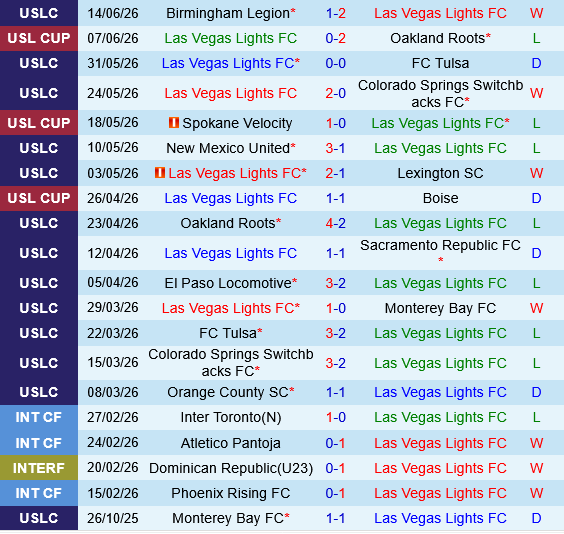 Las Vegas Lights vs Orange County