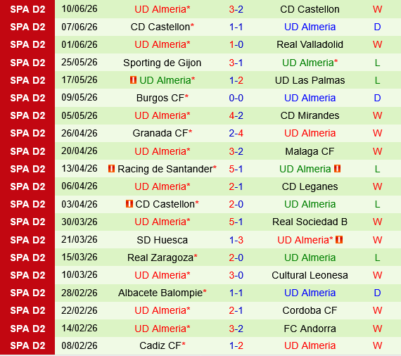 Malaga vs Almeria Malaga vs Almeria