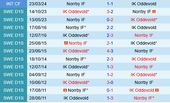 Norrby vs Oddevold