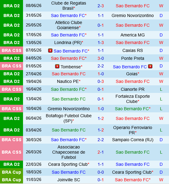 Sao Bernardo vs Sport Recife