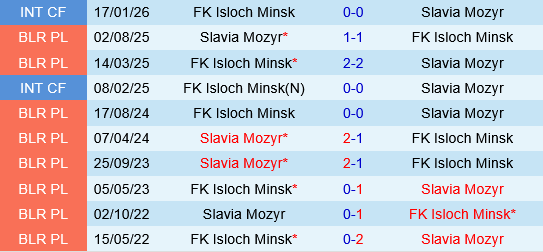 Slavia Mozyr vs Isloch Minsk