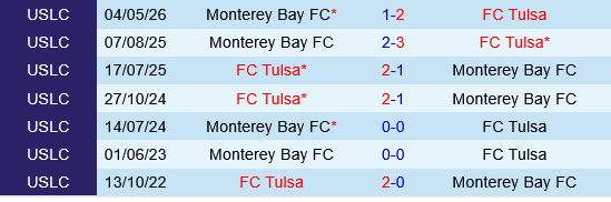 Tulsa vs Monterey Bay Tulsa vs Monterey Bay