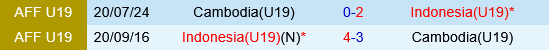 U19 Indonesia vs U19 Campuchia