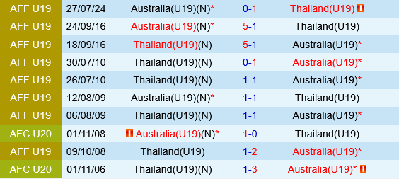 U19 Thai Lan vs U19 Australia