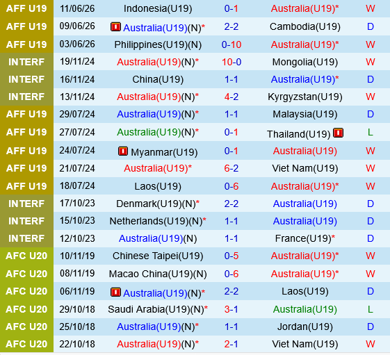 U19 Thai Lan vs U19 Australia