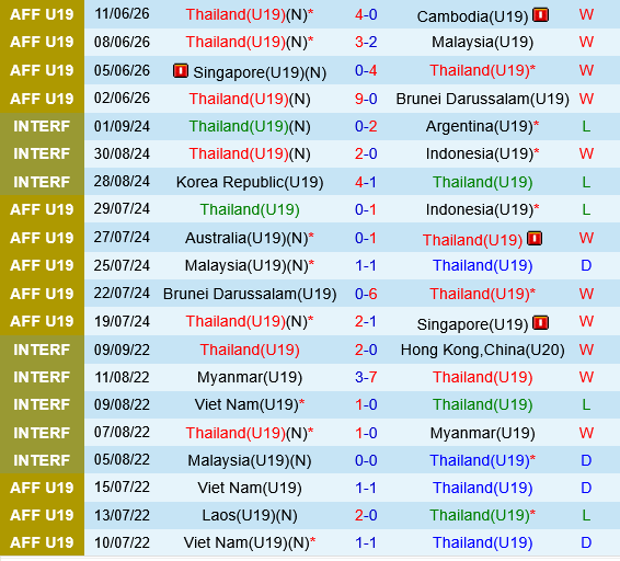 U19 Thai Lan vs U19 Australia