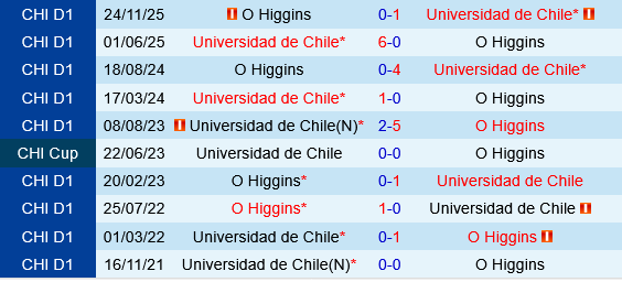 Universidad de Chile vs OHiggins