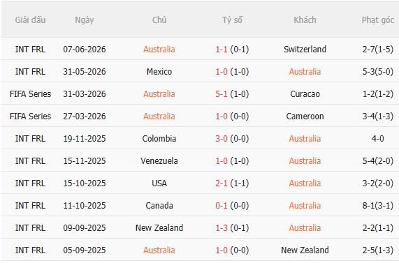 Phân tích, dự đoán phạt góc trận đấu Australia vs Thổ Nhĩ Kỳ (11h00 ngày 146) 1